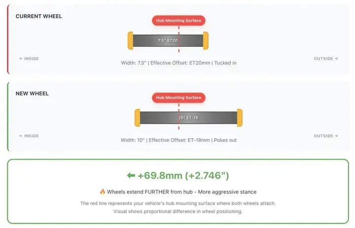 Visual wheel offset comparison tool for calculating rim fitment and stance